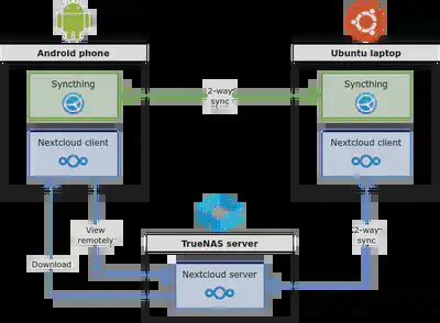 rw_lib android|Synchronizing files across phone, laptop and NAS .